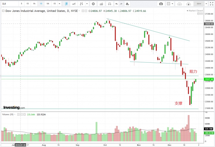 名稱:  212019dow.jpg
檢視次數: 344
檔案大小:  100.3 KB
