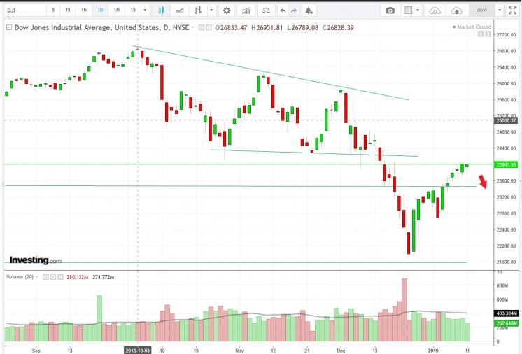 名稱:  14012019dow.jpg
檢視次數: 164
檔案大小:  104.0 KB