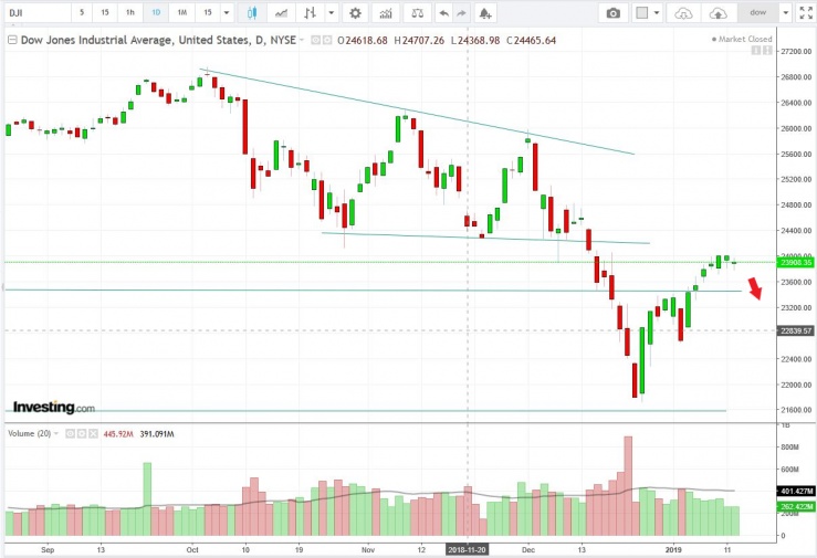 名稱:  dow15012019.jpg
檢視次數: 136
檔案大小:  99.6 KB